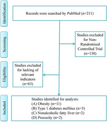 Analysis of Time Course and Dose Effect From Metformin on Body Mass Index in Children and Adolescents